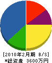 藤田工業所 貸借対照表 2010年2月期