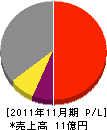 広島企業 損益計算書 2011年11月期