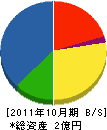 寒川高井電機 貸借対照表 2011年10月期