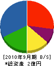 間仁田建設 貸借対照表 2010年9月期
