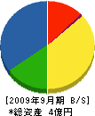小野電業 貸借対照表 2009年9月期