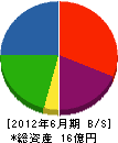 飯田組 貸借対照表 2012年6月期