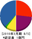 塗装工業甲芸社 貸借対照表 2010年3月期
