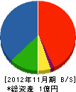 角川建設 貸借対照表 2012年11月期
