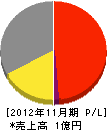 阪奈電設 損益計算書 2012年11月期