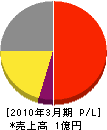 関東通信機 損益計算書 2010年3月期