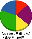 旭陽電業 貸借対照表 2012年4月期