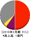 竹田運輸 損益計算書 2010年3月期