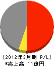 上野ハウス 損益計算書 2012年3月期