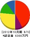 佐藤産業建設 貸借対照表 2012年10月期