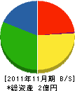 大垣土建 貸借対照表 2011年11月期