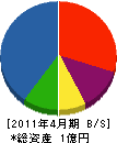 山川設備工業 貸借対照表 2011年4月期