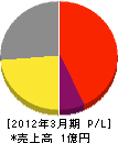 日本特殊溶接工業 損益計算書 2012年3月期