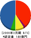 富士電機総設 貸借対照表 2008年3月期