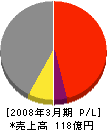 石川島建材工業 損益計算書 2008年3月期