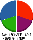 藤岡萬建設 貸借対照表 2011年9月期