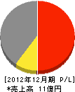 小川テック 損益計算書 2012年12月期