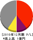 山田土木 損益計算書 2010年12月期