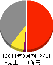 塚田設備工業 損益計算書 2011年3月期