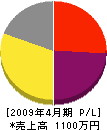 三浦電気興業 損益計算書 2009年4月期