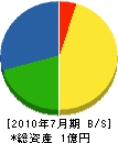 渡邉工業 貸借対照表 2010年7月期