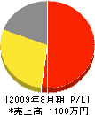 山田電設 損益計算書 2009年8月期
