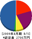 太中総合開発 貸借対照表 2009年4月期