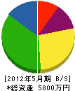 丸徳伊藤建設 貸借対照表 2012年5月期