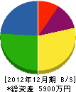 尾崎塗装 貸借対照表 2012年12月期
