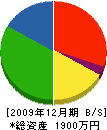 高橋工業 貸借対照表 2009年12月期