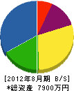 田村電気商会 貸借対照表 2012年8月期