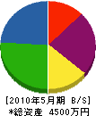 松本土木 貸借対照表 2010年5月期