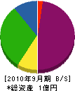 テクノ神尾 貸借対照表 2010年9月期