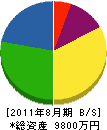 井川設備 貸借対照表 2011年8月期