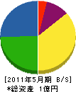 福岡キド特建 貸借対照表 2011年5月期