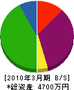 佐藤セメント工業所 貸借対照表 2010年3月期