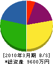 松原設備工業 貸借対照表 2010年3月期