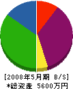 鶴岡畳工業 貸借対照表 2008年5月期