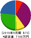 伊藤土建 貸借対照表 2010年9月期