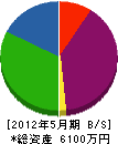 丸田組 貸借対照表 2012年5月期