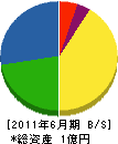 松本築炉工業 貸借対照表 2011年6月期