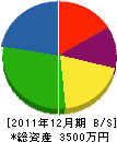 関門装美 貸借対照表 2011年12月期