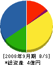 小野電業 貸借対照表 2008年9月期