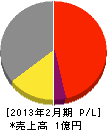 阪神水道衛生社 損益計算書 2013年2月期