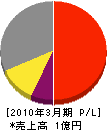 十和田興業 損益計算書 2010年3月期