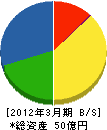 日本メンテナスエンジニヤリング 貸借対照表 2012年3月期