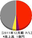 上川建築 損益計算書 2011年12月期
