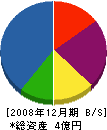 原田鑿井設備工業所 貸借対照表 2008年12月期