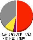 尾崎電気商会 損益計算書 2012年3月期