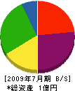 沖野工務店 貸借対照表 2009年7月期